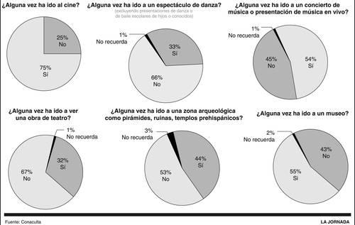 CNCA: 48% de mexicanos no muestran interés por la cultura